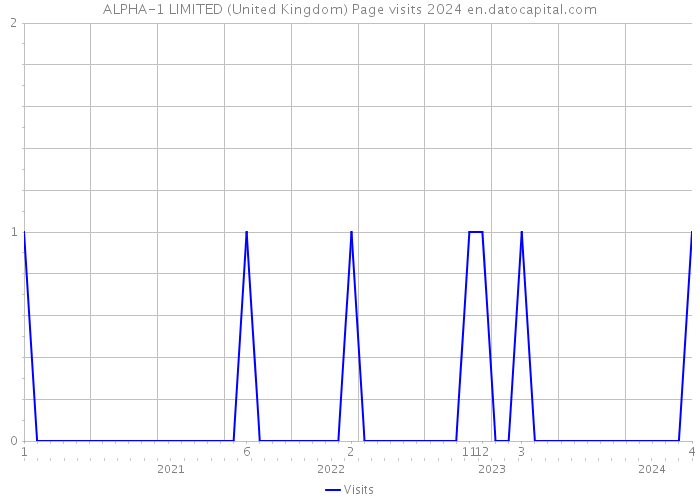 ALPHA-1 LIMITED (United Kingdom) Page visits 2024 