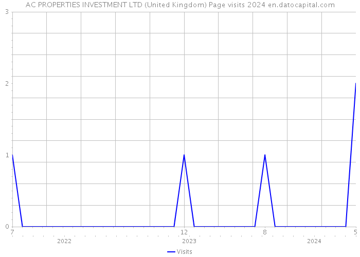 AC PROPERTIES INVESTMENT LTD (United Kingdom) Page visits 2024 