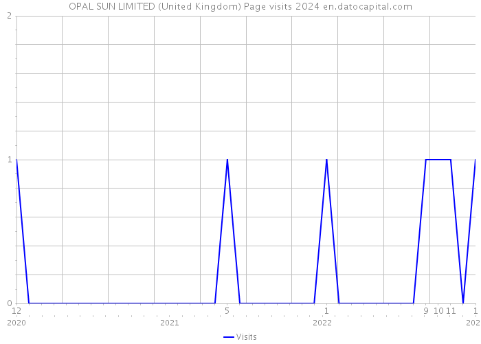 OPAL SUN LIMITED (United Kingdom) Page visits 2024 