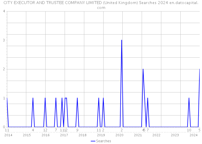 CITY EXECUTOR AND TRUSTEE COMPANY LIMITED (United Kingdom) Searches 2024 