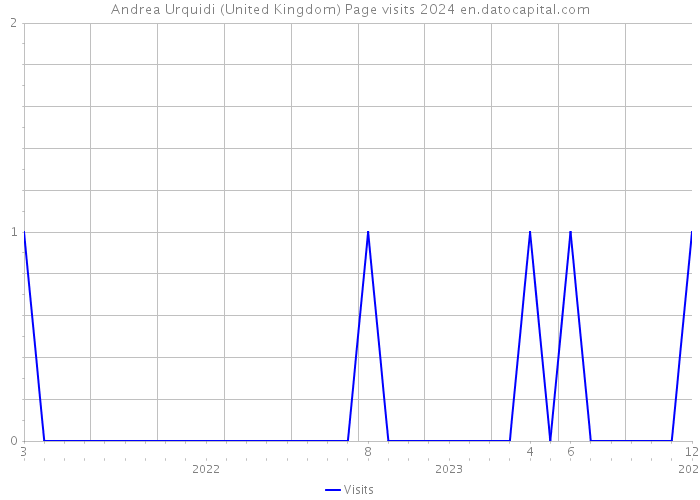 Andrea Urquidi (United Kingdom) Page visits 2024 