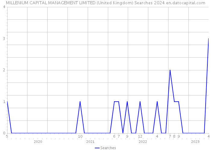 MILLENIUM CAPITAL MANAGEMENT LIMITED (United Kingdom) Searches 2024 