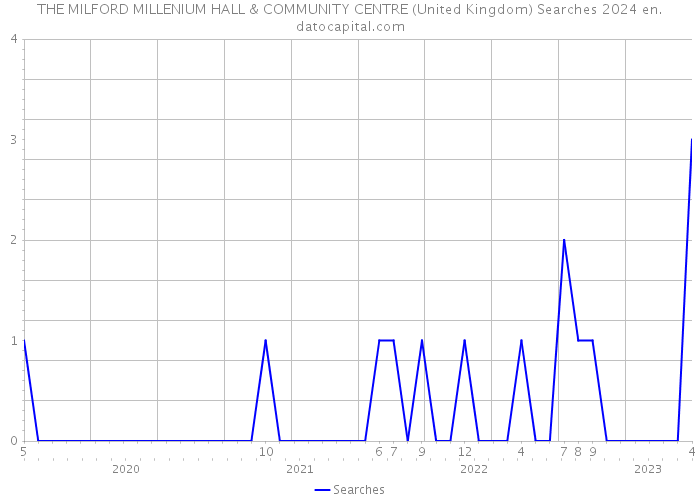 THE MILFORD MILLENIUM HALL & COMMUNITY CENTRE (United Kingdom) Searches 2024 