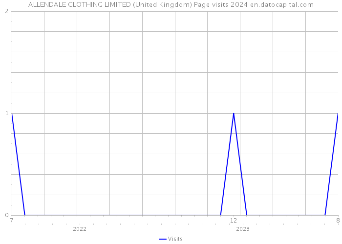 ALLENDALE CLOTHING LIMITED (United Kingdom) Page visits 2024 