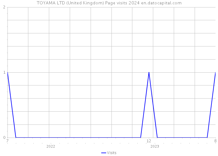 TOYAMA LTD (United Kingdom) Page visits 2024 