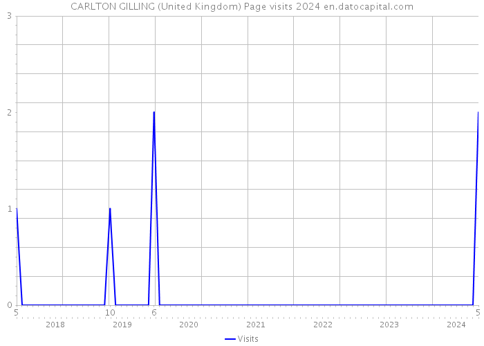 CARLTON GILLING (United Kingdom) Page visits 2024 