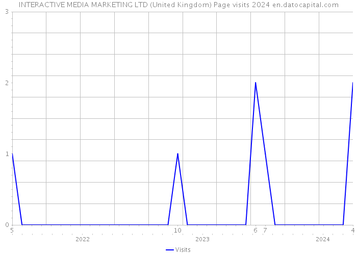 INTERACTIVE MEDIA MARKETING LTD (United Kingdom) Page visits 2024 