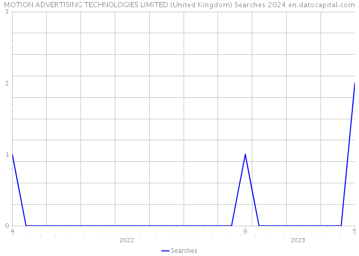 MOTION ADVERTISING TECHNOLOGIES LIMITED (United Kingdom) Searches 2024 