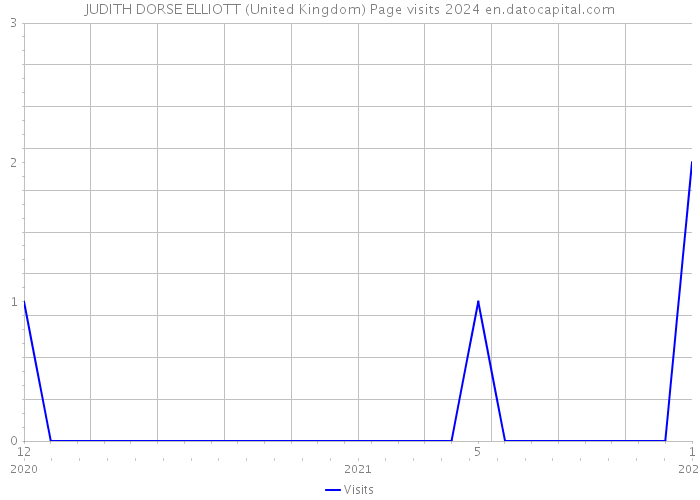 JUDITH DORSE ELLIOTT (United Kingdom) Page visits 2024 