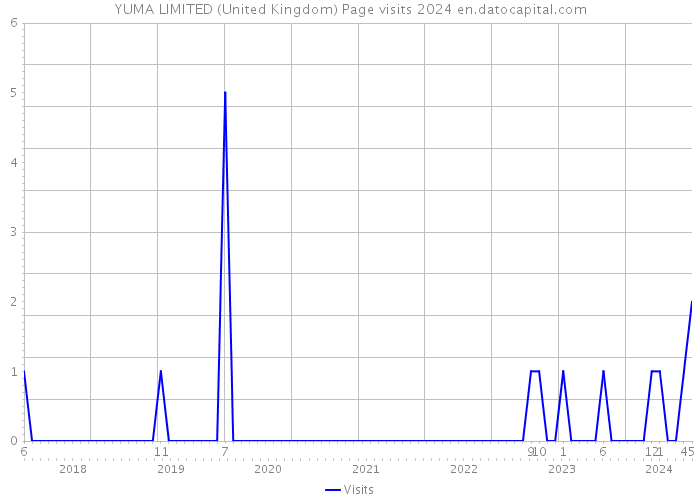 YUMA LIMITED (United Kingdom) Page visits 2024 