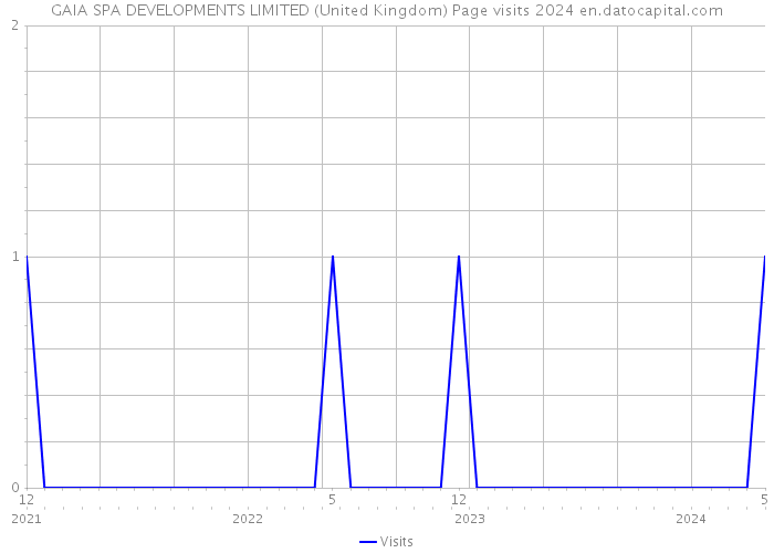 GAIA SPA DEVELOPMENTS LIMITED (United Kingdom) Page visits 2024 