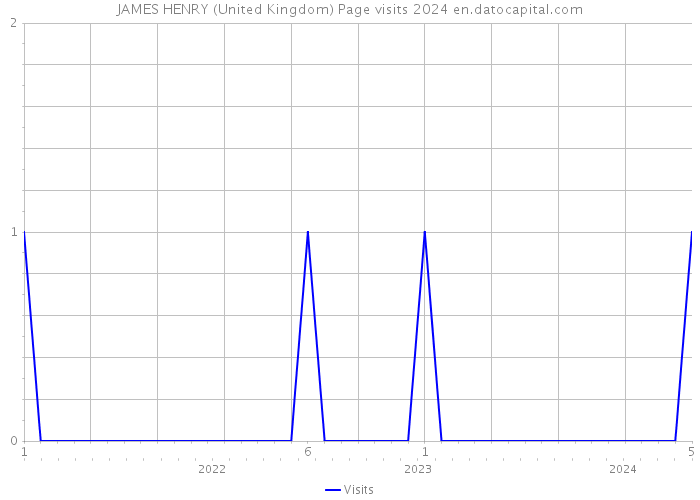 JAMES HENRY (United Kingdom) Page visits 2024 