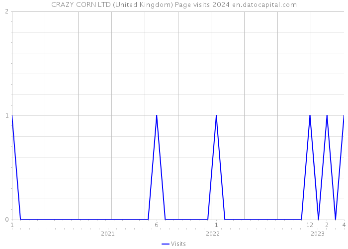 CRAZY CORN LTD (United Kingdom) Page visits 2024 