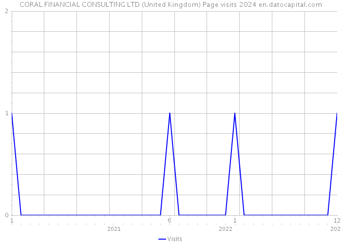 CORAL FINANCIAL CONSULTING LTD (United Kingdom) Page visits 2024 