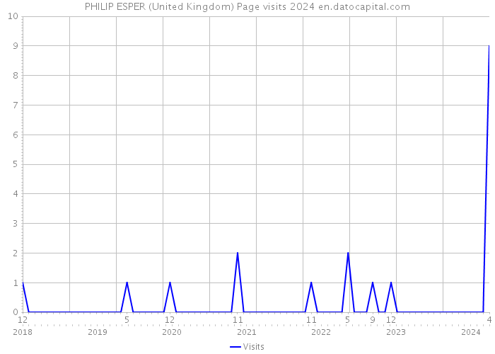 PHILIP ESPER (United Kingdom) Page visits 2024 