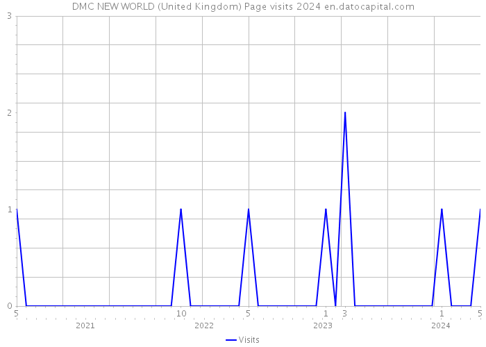 DMC NEW WORLD (United Kingdom) Page visits 2024 