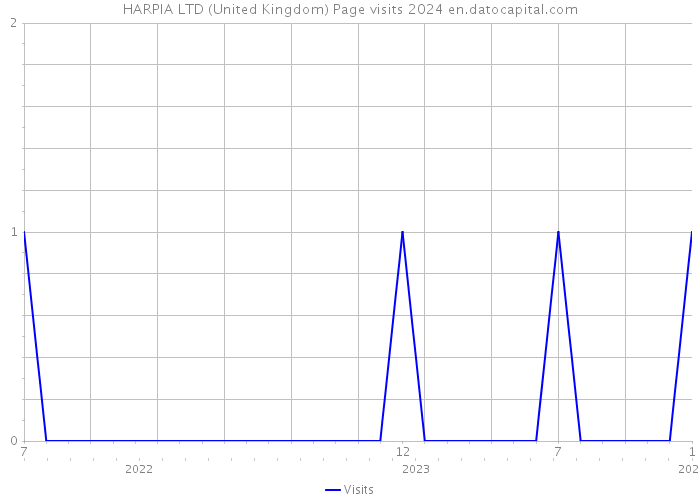 HARPIA LTD (United Kingdom) Page visits 2024 