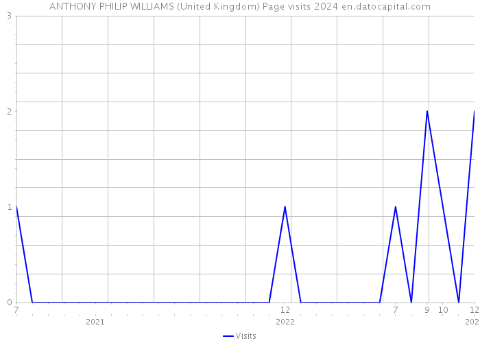 ANTHONY PHILIP WILLIAMS (United Kingdom) Page visits 2024 