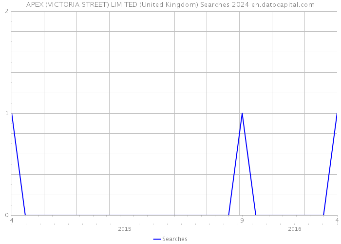 APEX (VICTORIA STREET) LIMITED (United Kingdom) Searches 2024 