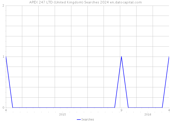 APEX 247 LTD (United Kingdom) Searches 2024 