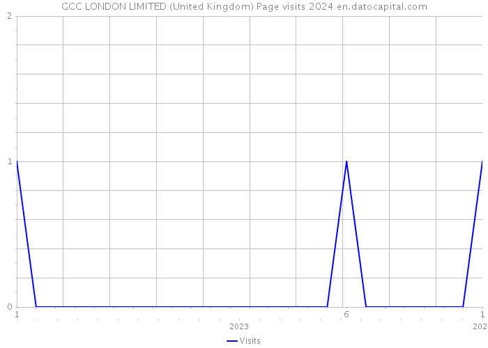 GCC LONDON LIMITED (United Kingdom) Page visits 2024 