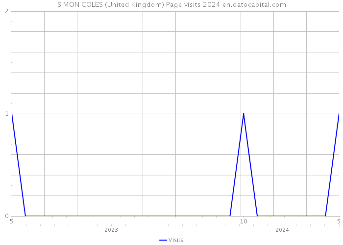 SIMON COLES (United Kingdom) Page visits 2024 