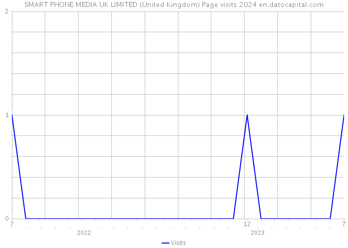 SMART PHONE MEDIA UK LIMITED (United Kingdom) Page visits 2024 
