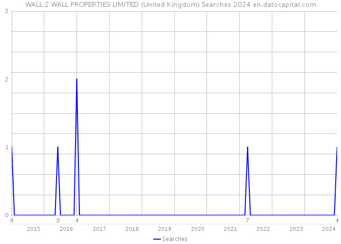 WALL 2 WALL PROPERTIES LIMITED (United Kingdom) Searches 2024 