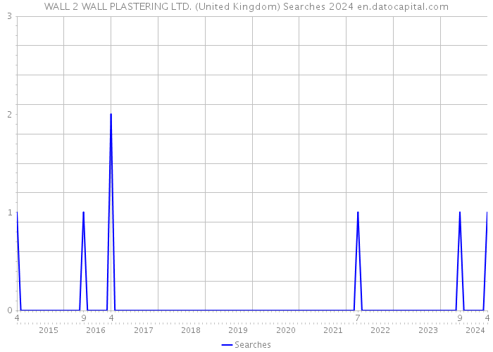 WALL 2 WALL PLASTERING LTD. (United Kingdom) Searches 2024 
