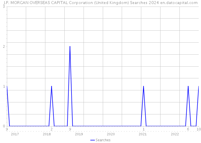 J.P. MORGAN OVERSEAS CAPITAL Corporation (United Kingdom) Searches 2024 