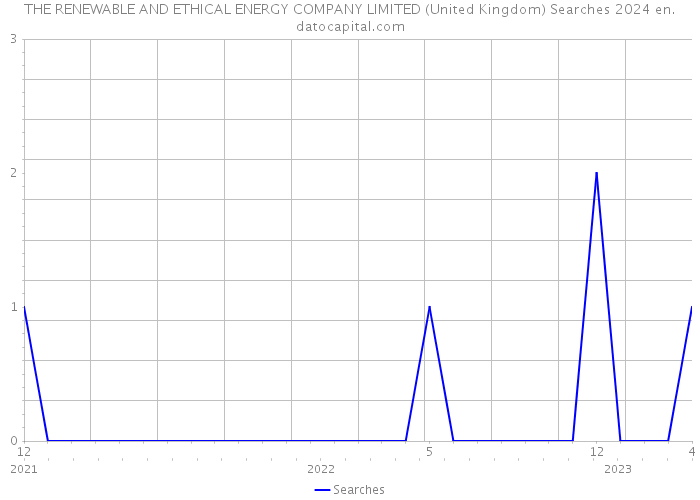 THE RENEWABLE AND ETHICAL ENERGY COMPANY LIMITED (United Kingdom) Searches 2024 