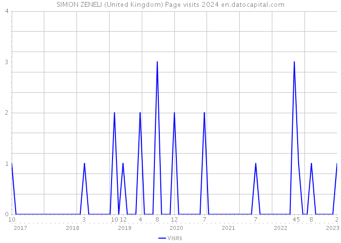 SIMON ZENELI (United Kingdom) Page visits 2024 