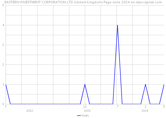 EASTERN INVESTMENT CORPORATION LTD (United Kingdom) Page visits 2024 