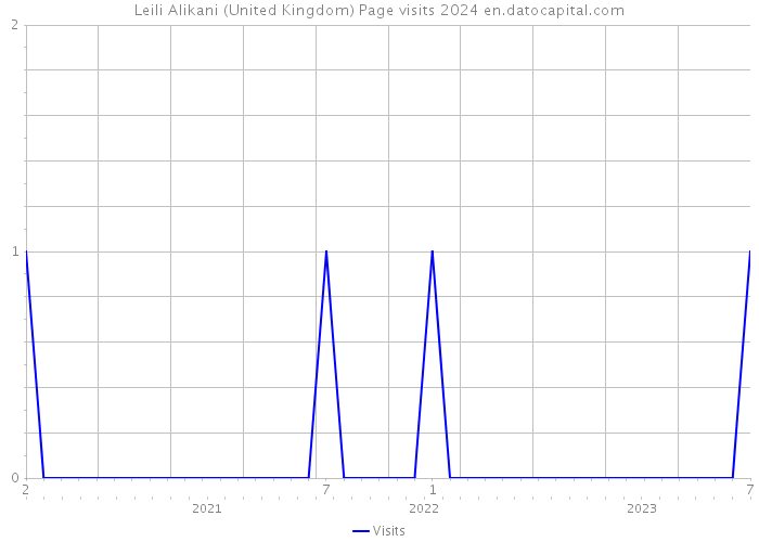 Leili Alikani (United Kingdom) Page visits 2024 