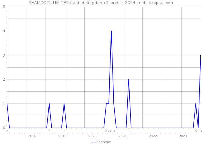 SHAMROCK LIMITED (United Kingdom) Searches 2024 