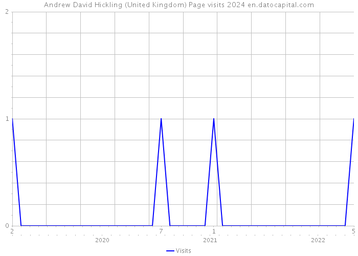 Andrew David Hickling (United Kingdom) Page visits 2024 