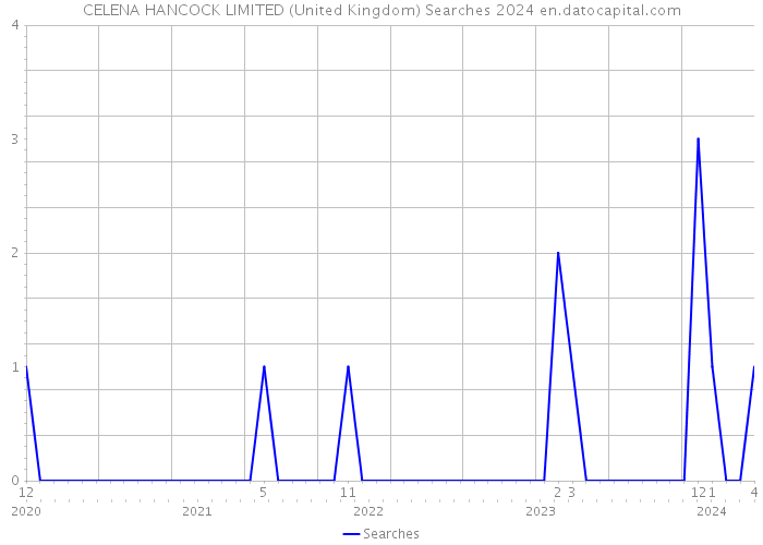CELENA HANCOCK LIMITED (United Kingdom) Searches 2024 