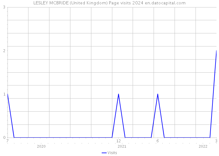 LESLEY MCBRIDE (United Kingdom) Page visits 2024 