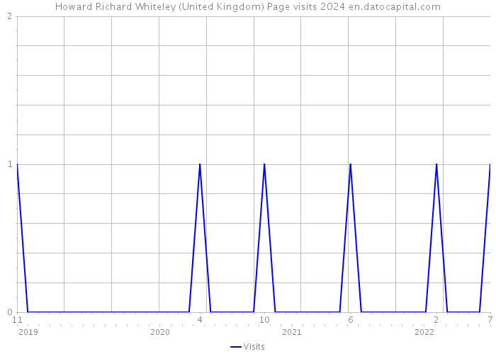 Howard Richard Whiteley (United Kingdom) Page visits 2024 