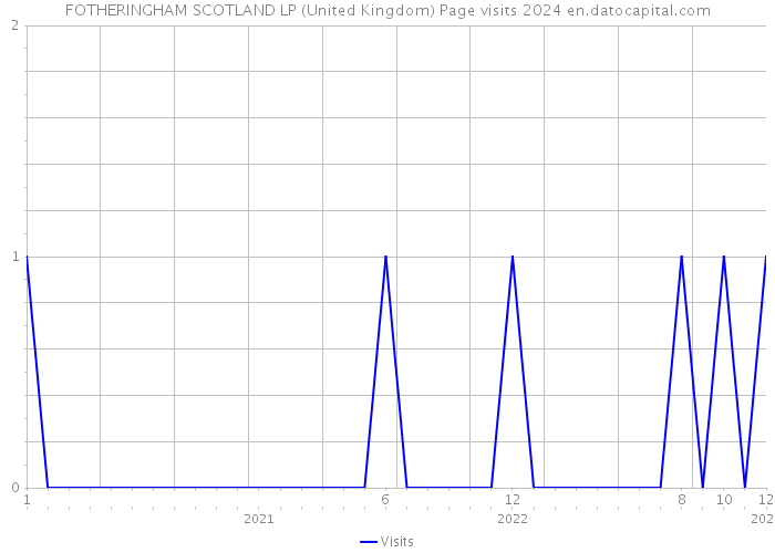 FOTHERINGHAM SCOTLAND LP (United Kingdom) Page visits 2024 