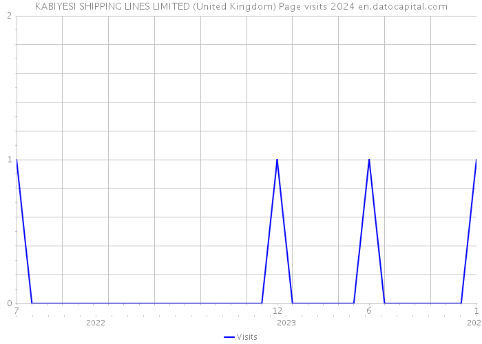 KABIYESI SHIPPING LINES LIMITED (United Kingdom) Page visits 2024 