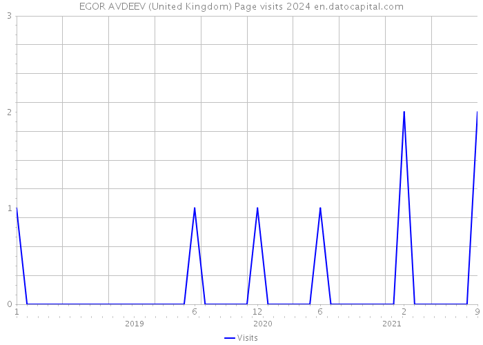EGOR AVDEEV (United Kingdom) Page visits 2024 