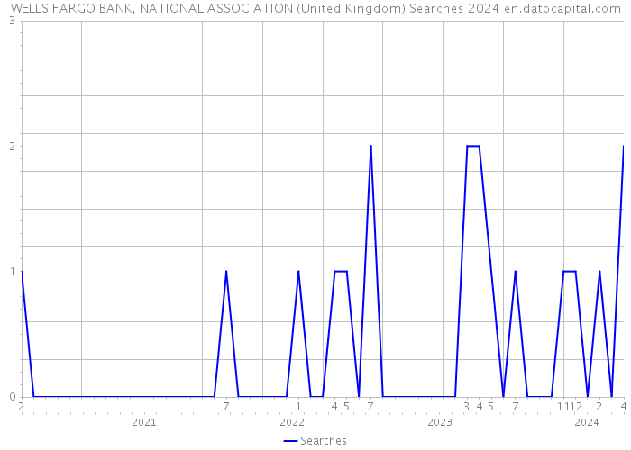 WELLS FARGO BANK, NATIONAL ASSOCIATION (United Kingdom) Searches 2024 