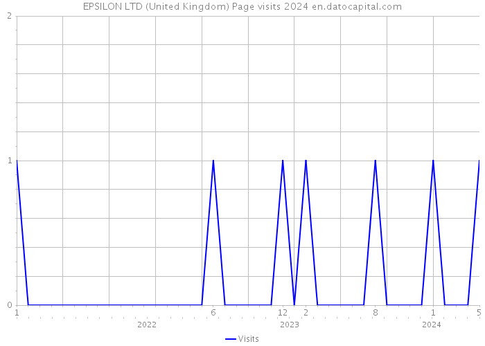 EPSILON LTD (United Kingdom) Page visits 2024 