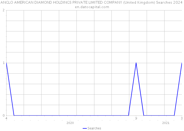 ANGLO AMERICAN DIAMOND HOLDINGS PRIVATE LIMITED COMPANY (United Kingdom) Searches 2024 