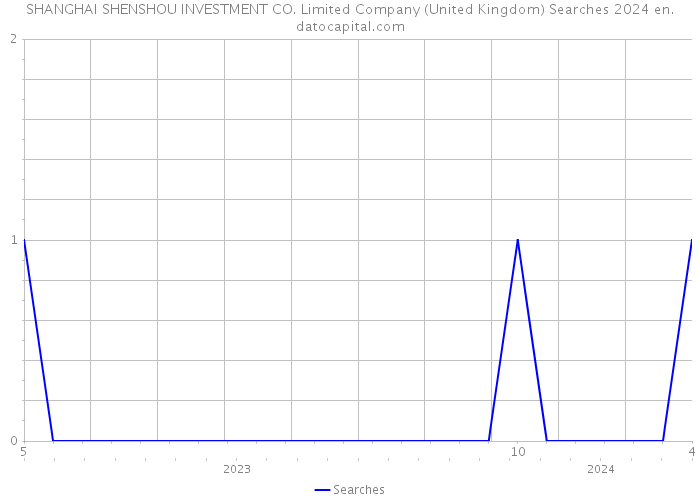 SHANGHAI SHENSHOU INVESTMENT CO. Limited Company (United Kingdom) Searches 2024 