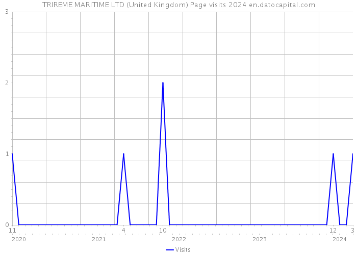 TRIREME MARITIME LTD (United Kingdom) Page visits 2024 