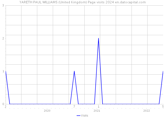 YARETH PAUL WILLIAMS (United Kingdom) Page visits 2024 