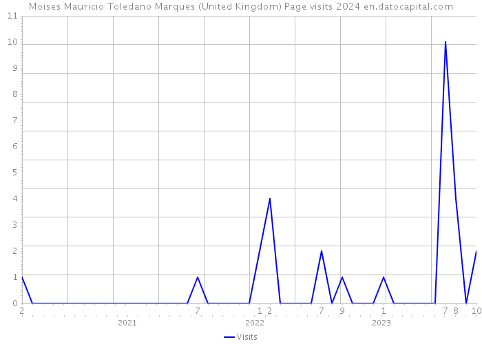 Moises Mauricio Toledano Marques (United Kingdom) Page visits 2024 