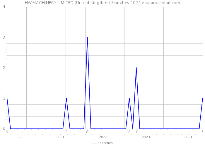 HW MACHINERY LIMITED (United Kingdom) Searches 2024 